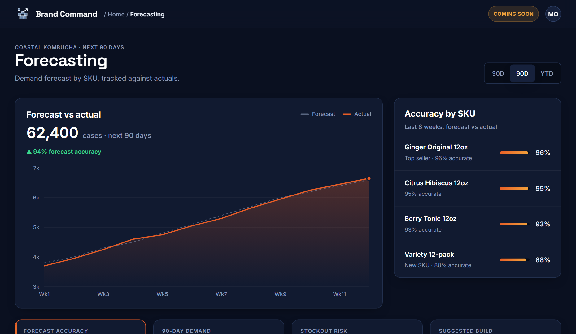 Sales Forecast — demand forecast vs actual by SKU